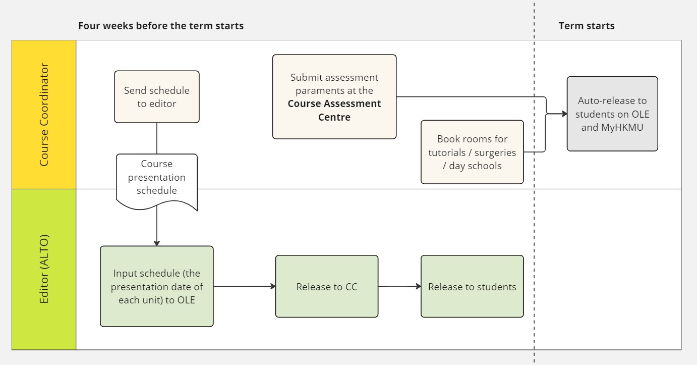 Course Maintenance FAQs for Course Coordinators